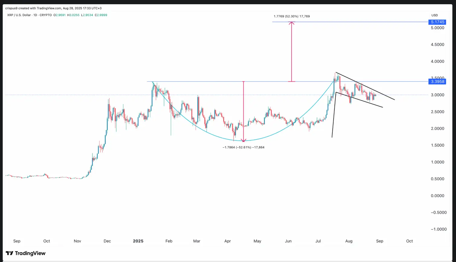 XRP Teknik Analiz