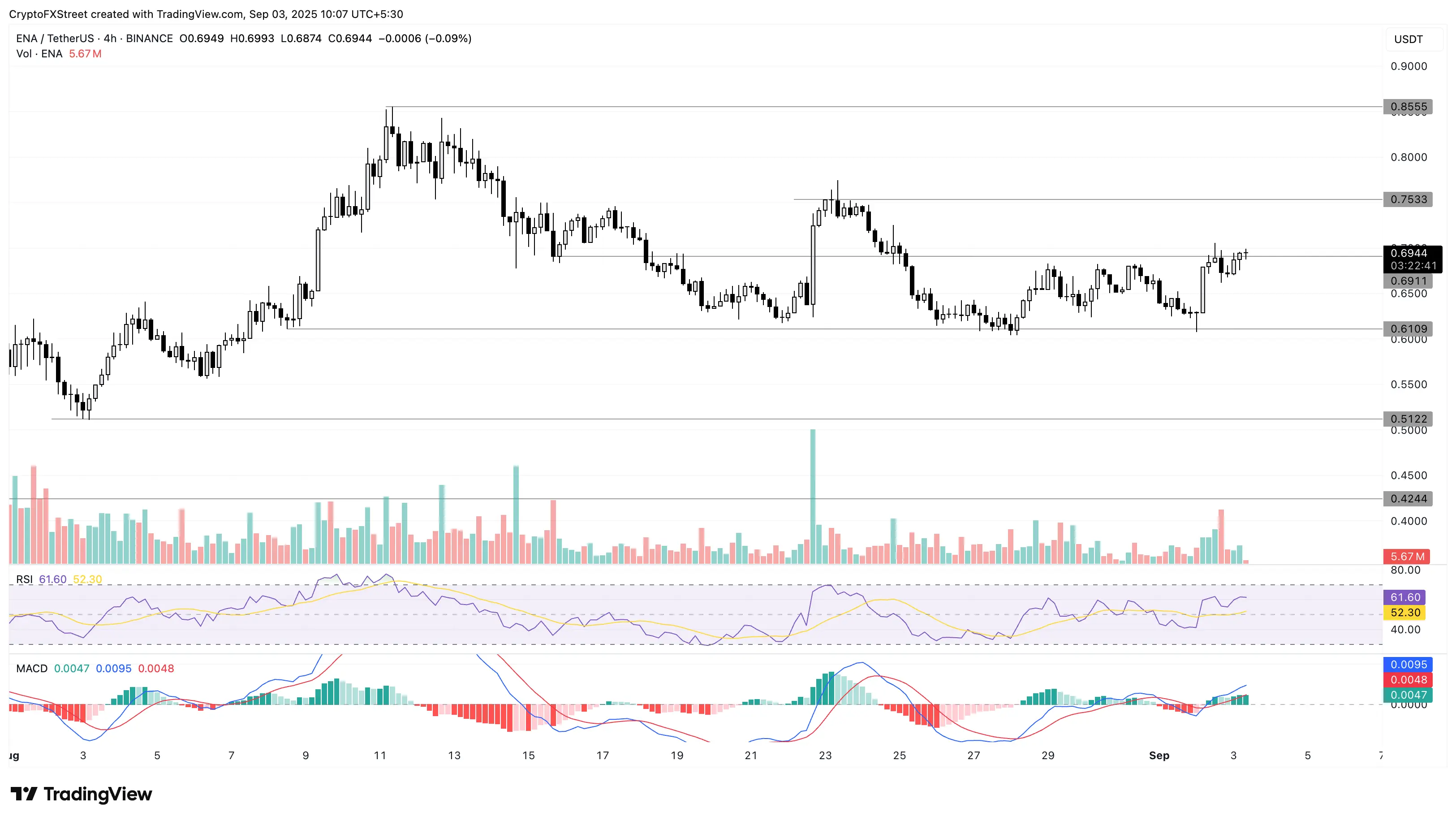 ENA/USDT gráfico de precios diario
