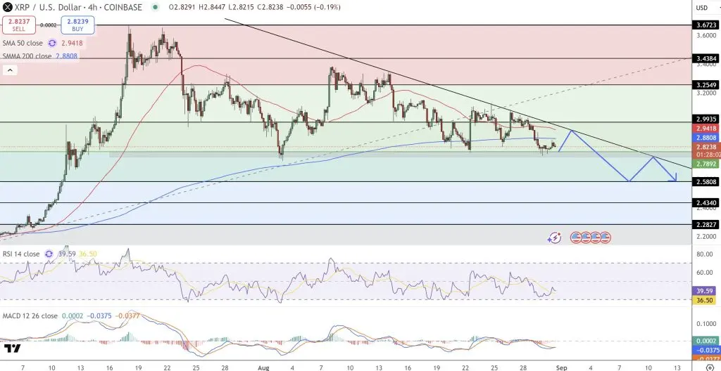XRP/USDT 4 小時圖