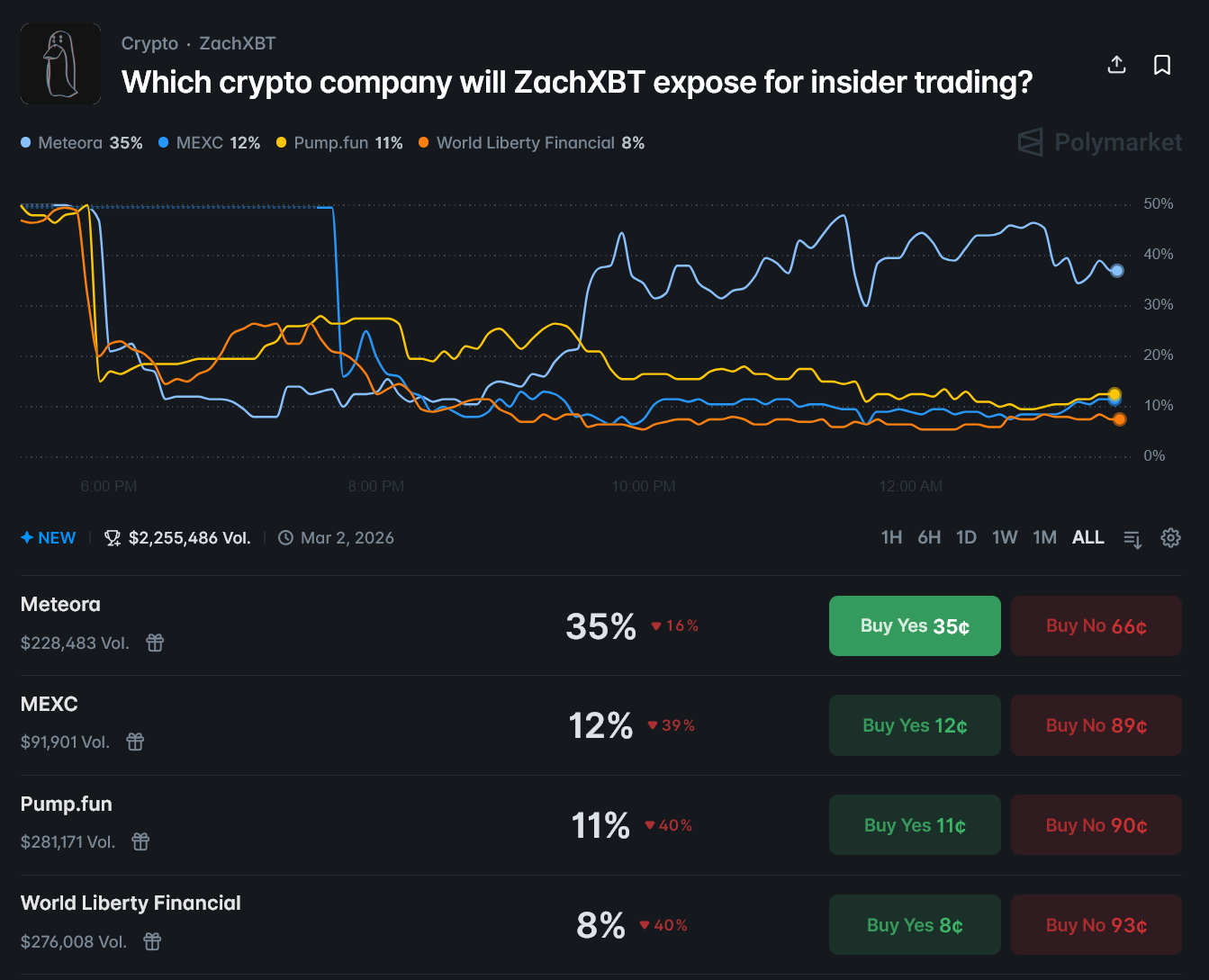 ZachXBT預告內幕交易調查預測