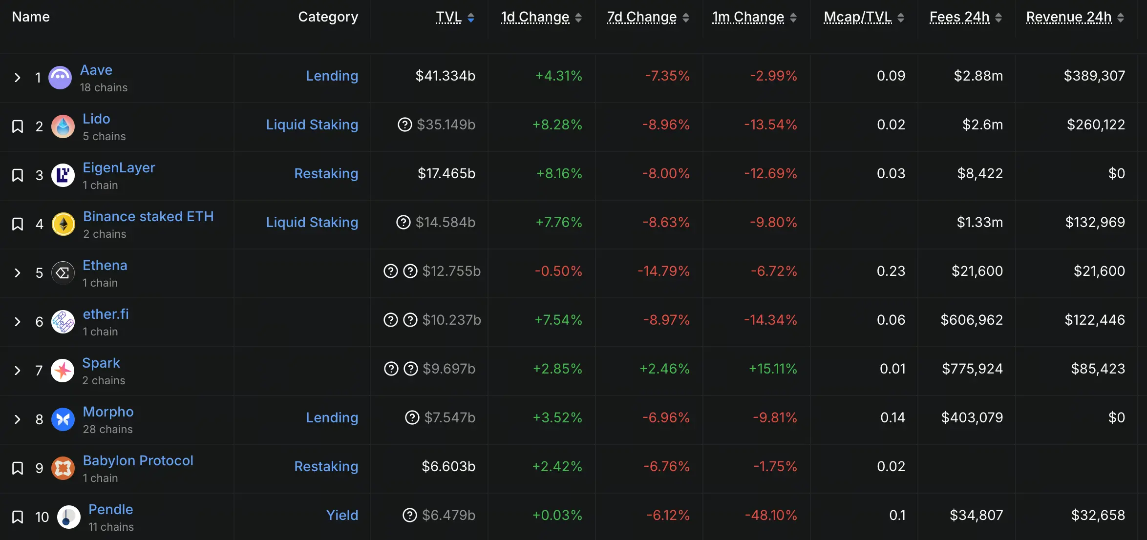 Finance décentralisée TVL Top10