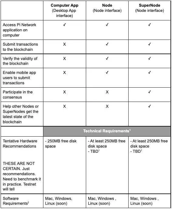 Pi Network節點升級