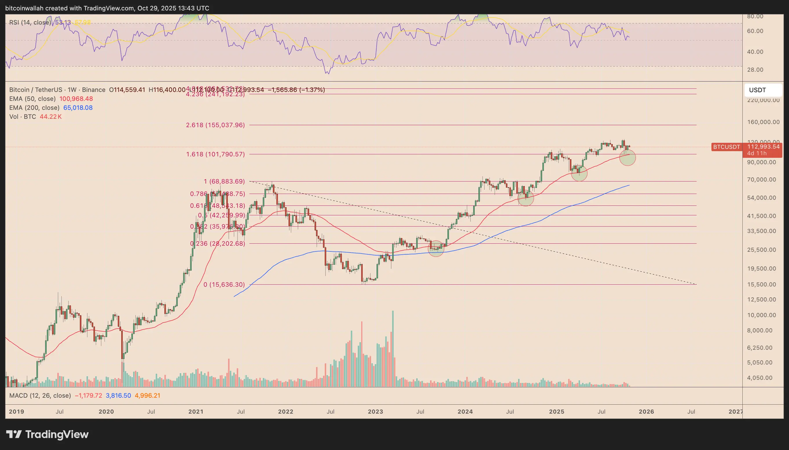 BTC/USDT Weekly Chart
