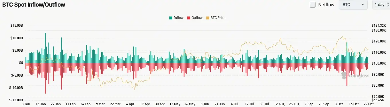 比特幣現貨流入與流出