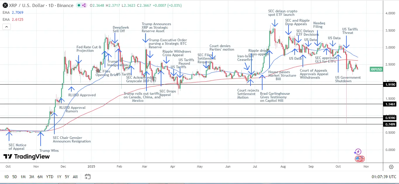XPR/USD 日線圖