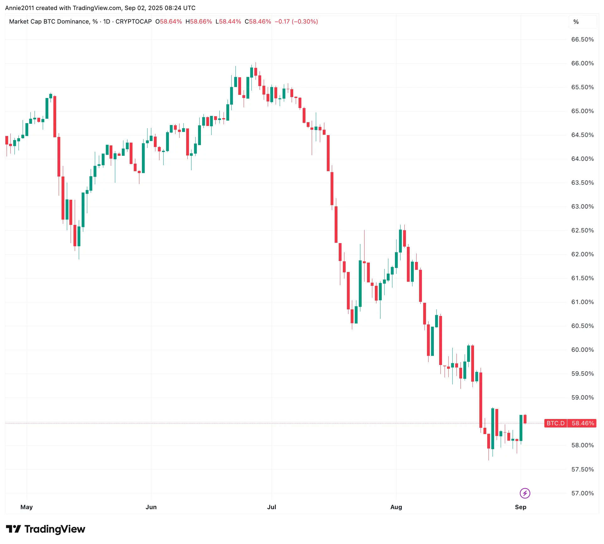 Bitcoin Dominância