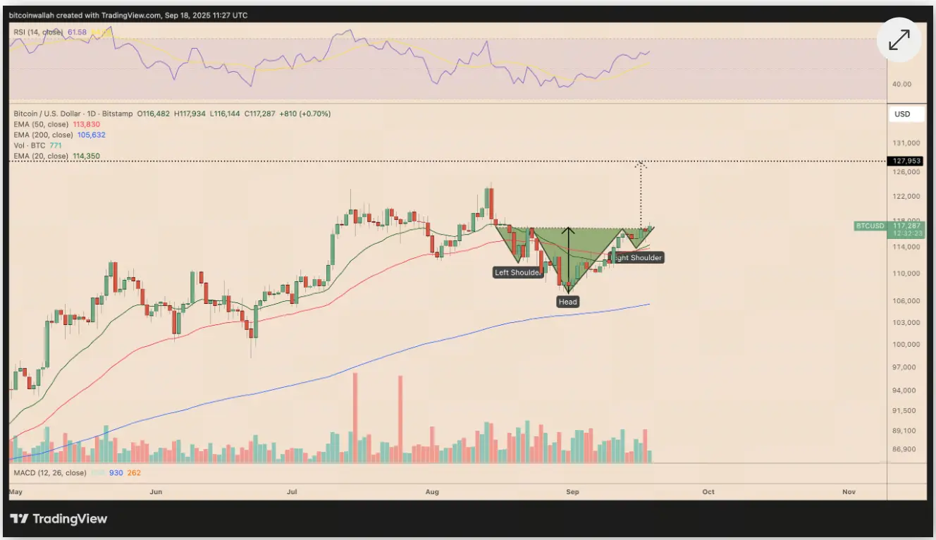 Análise de preços do BTC