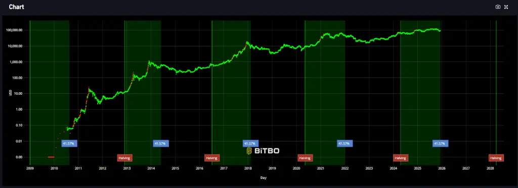 比特幣四年週期