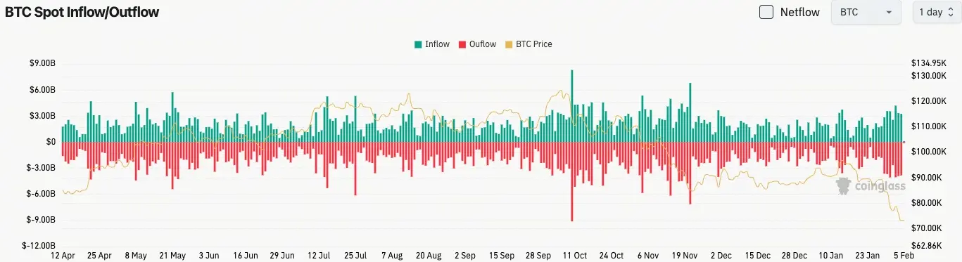 Lưu lượng dòng tiền của Bitcoin