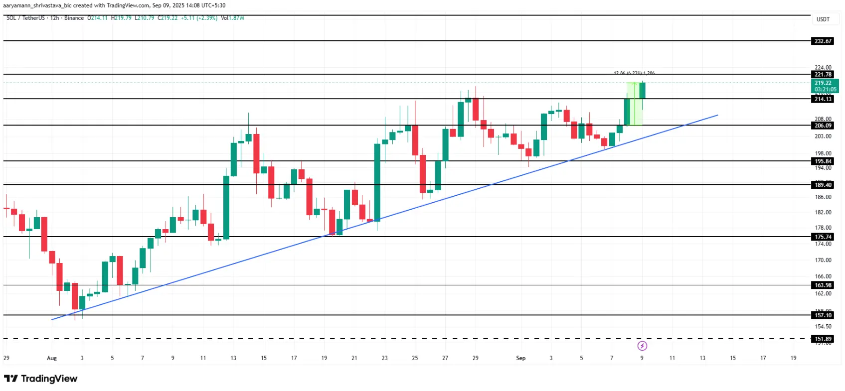 SOL/USDT 12 heures