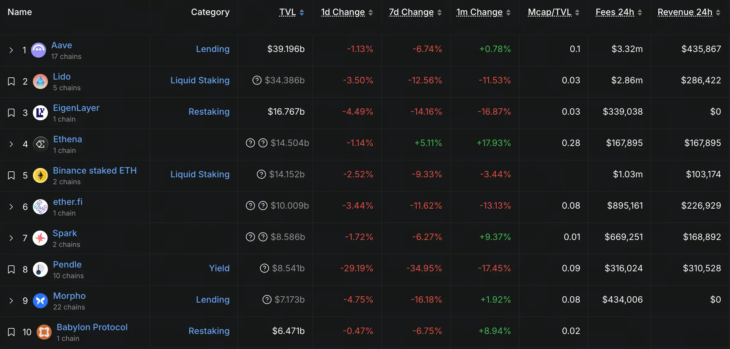 DeFi TVL Top10