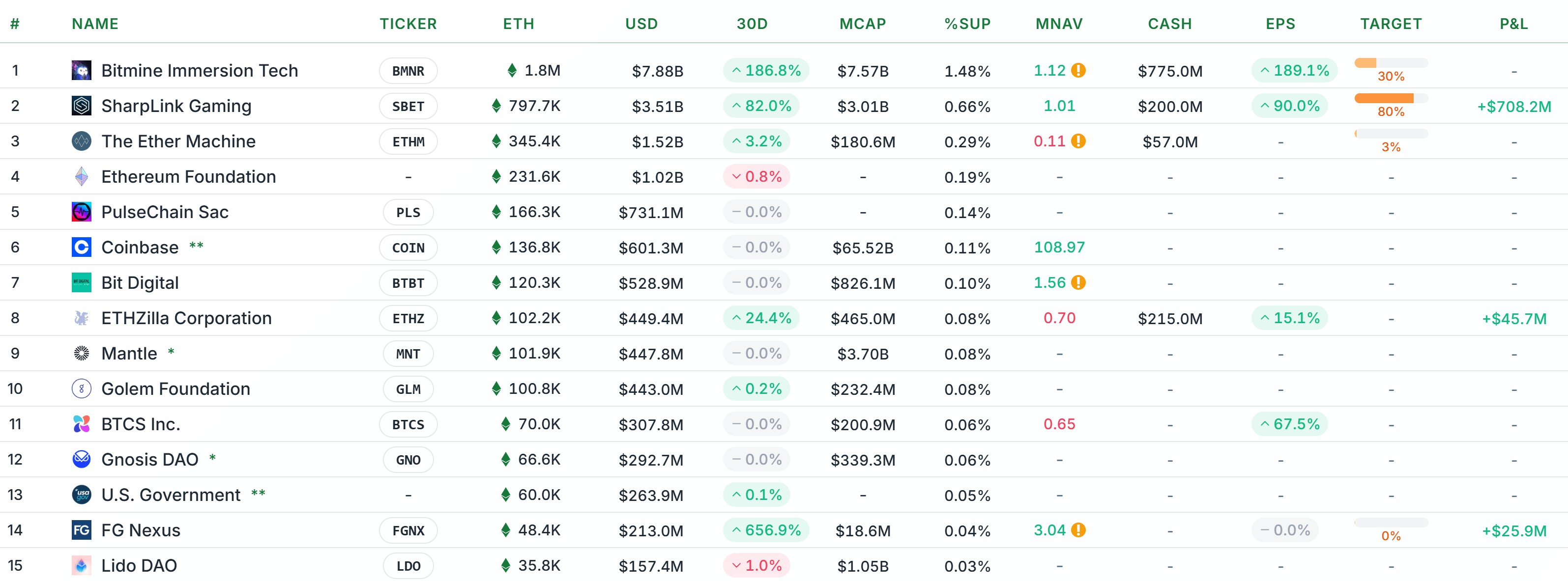 Top 15 công ty quản lý quỹ Ethereum