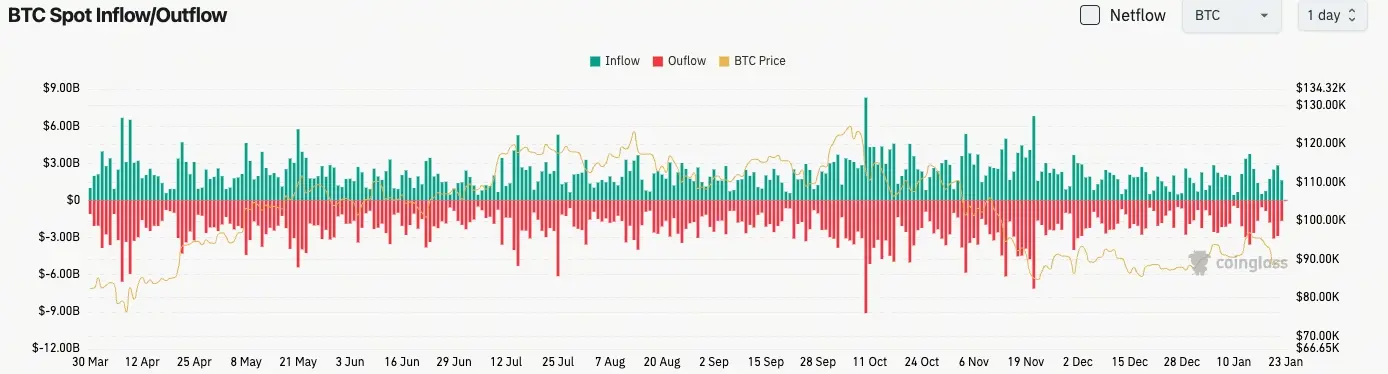 比特幣現貨流量