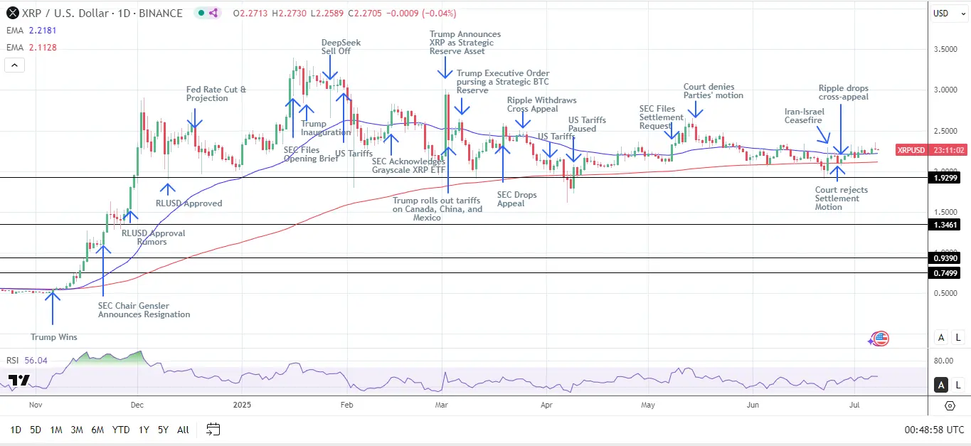 リップル（XRP）価格予測：SECの控訴放棄期待が高まり、「この日」が訴訟の終結を刺激して買いが入る |Gate 広場のMarketWhisper