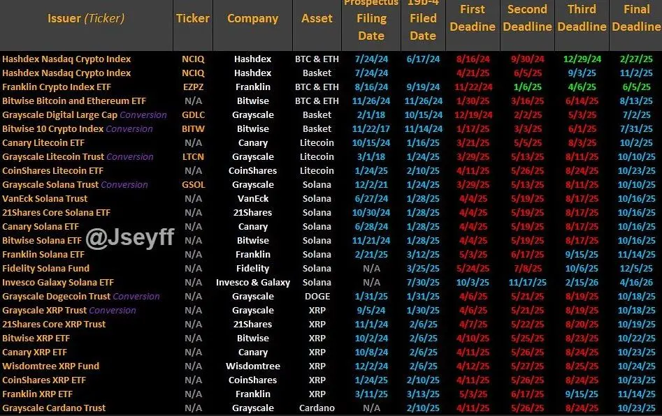 美國政府關門癱瘓 16 檔加密貨幣 ETF 審批