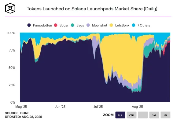 Solana Launchpads 上發行的代幣市場份額
