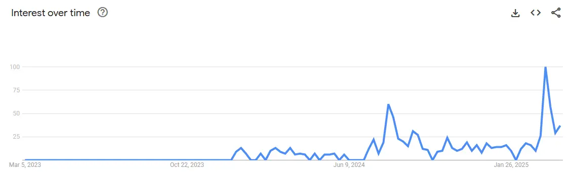 Benner Cycle Google Trend