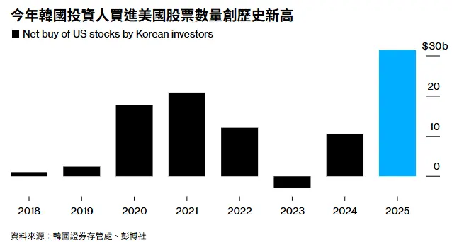 韓國散戶美股買盤暴增