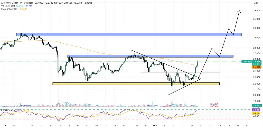 XRP/USD 4時間足チャート
