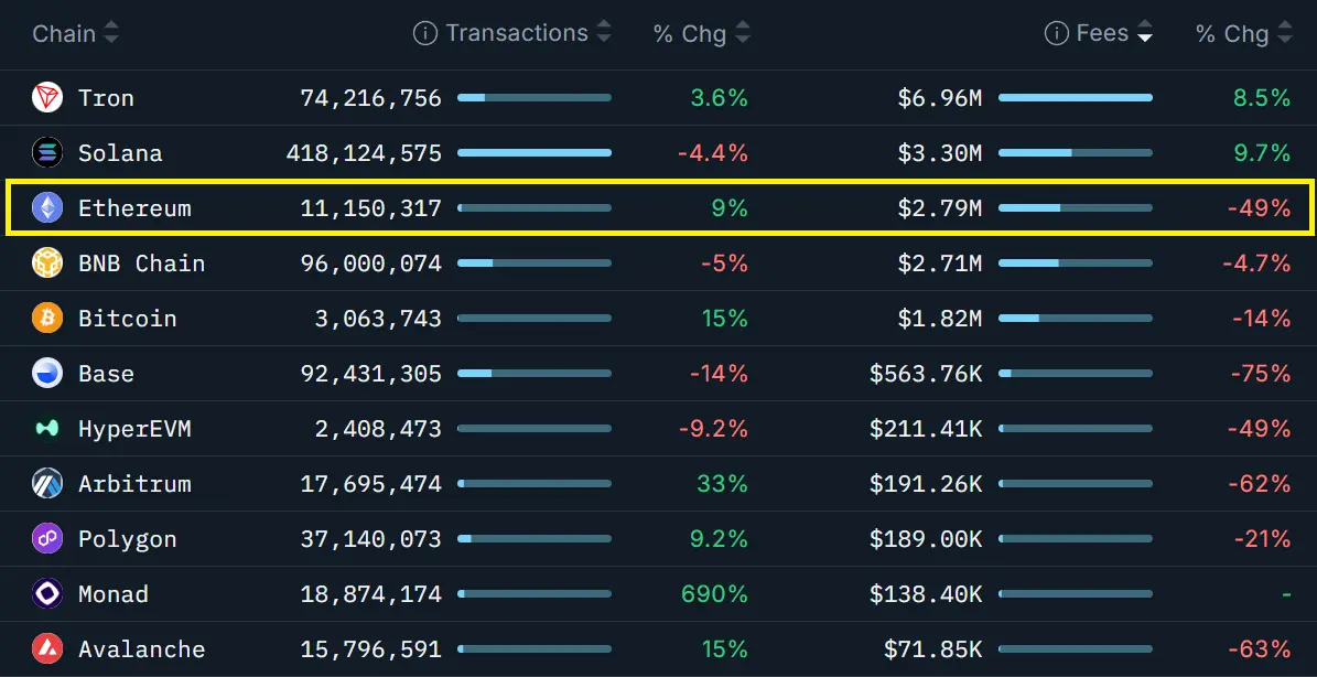 區塊鏈網路手續費