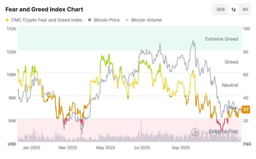 恐懼與貪婪指數
