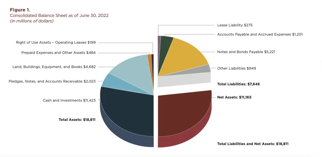 芝加哥大學2022年資產負債表