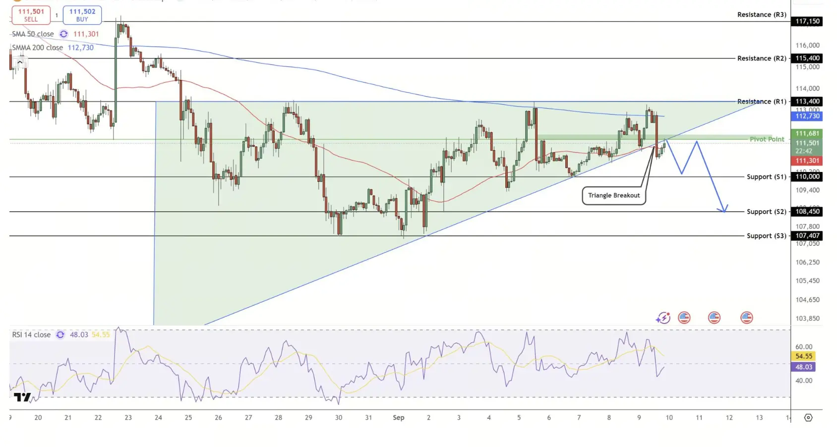 Análise de Preço do BTC