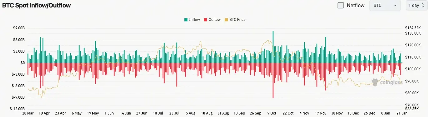 比特幣現貨流量