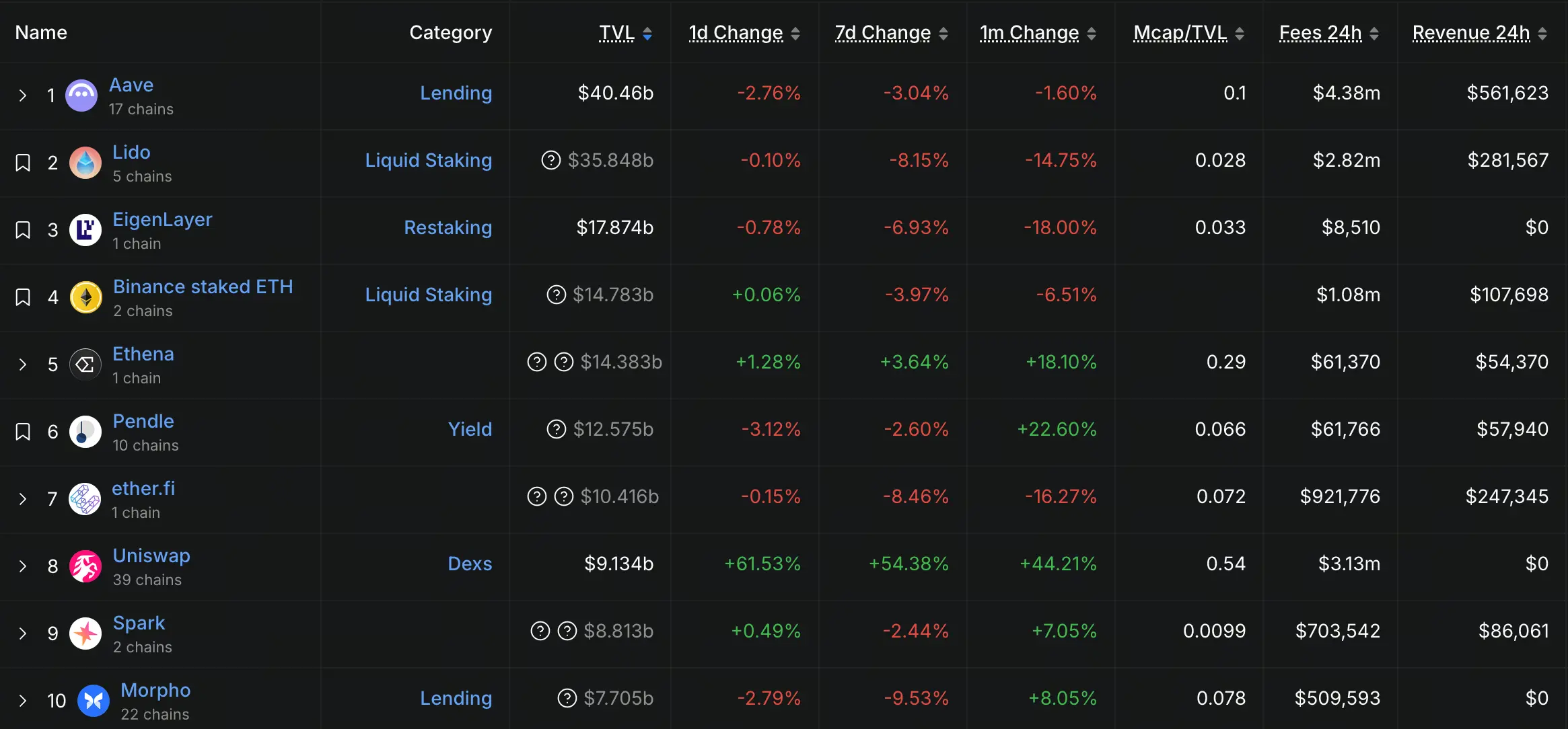 Finance décentralisée TVL Top10