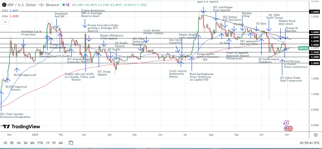 XRP/USD günlük grafik