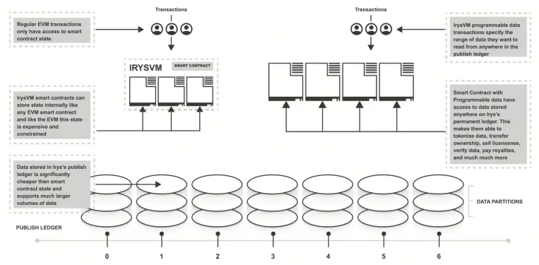 Irys混合共識機制