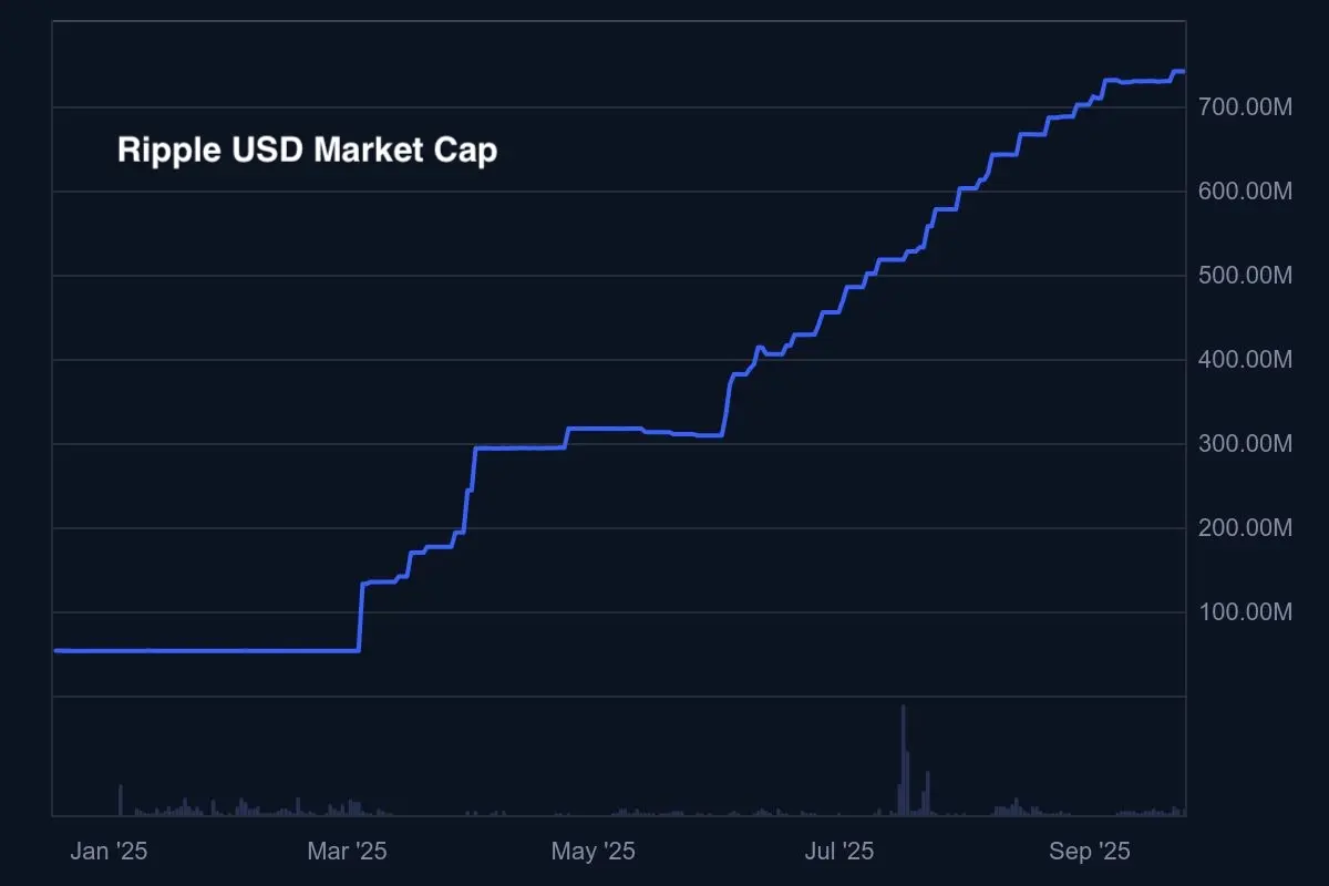 Ripple USD 市值