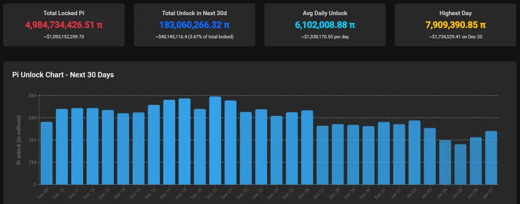Pi Network代幣解鎖週期