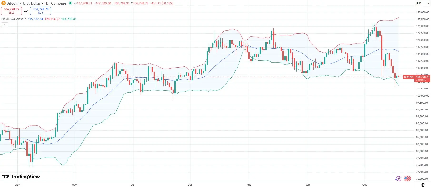BTC BOLL Daily Chart