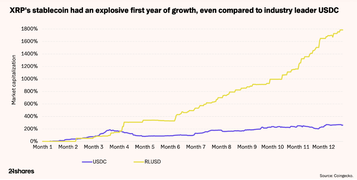 RLUSD穩定幣增長
