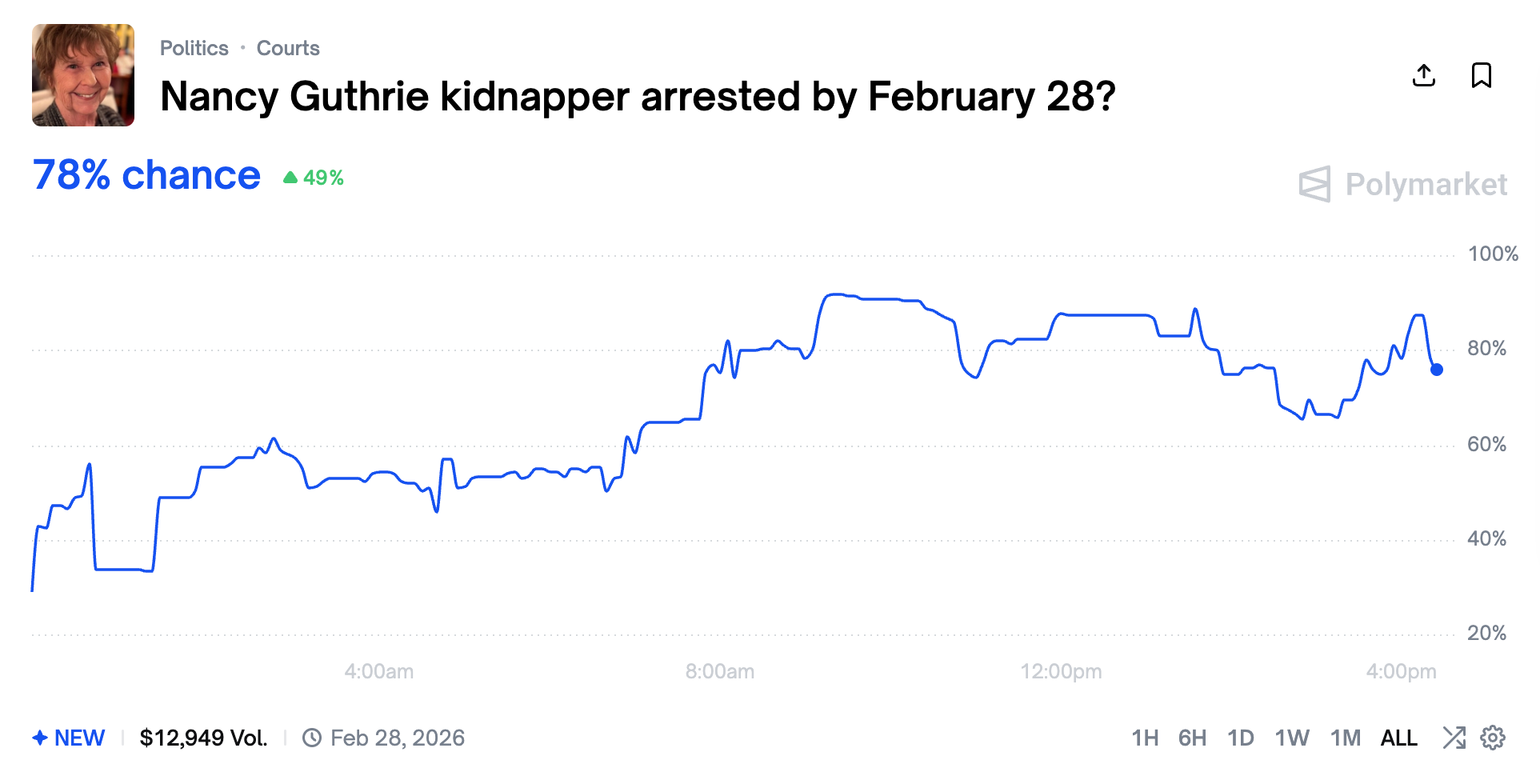 Nancy Guthrie綁架案嫌犯落網機率