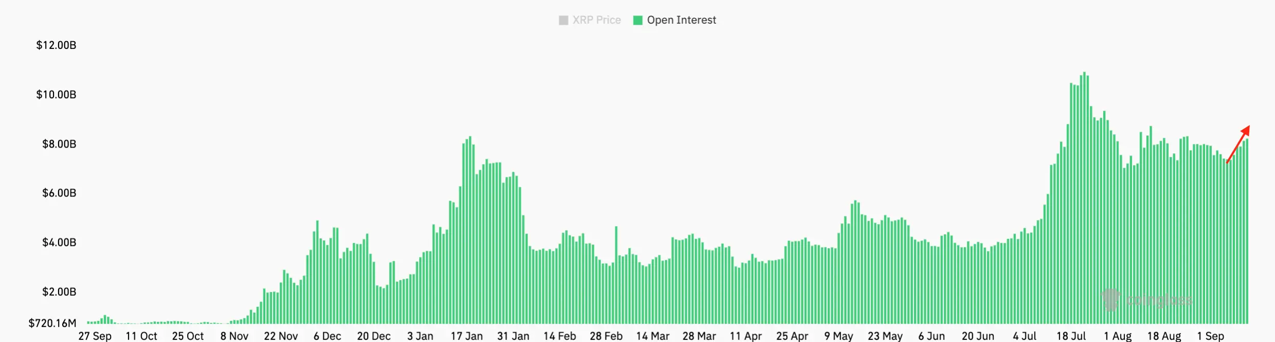XRP 期货未平仓合约