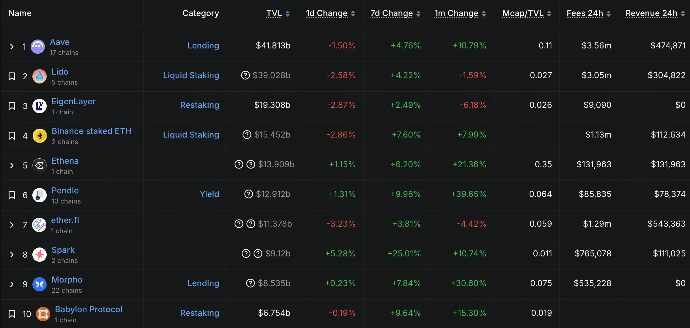 DeFi TVL Top 10