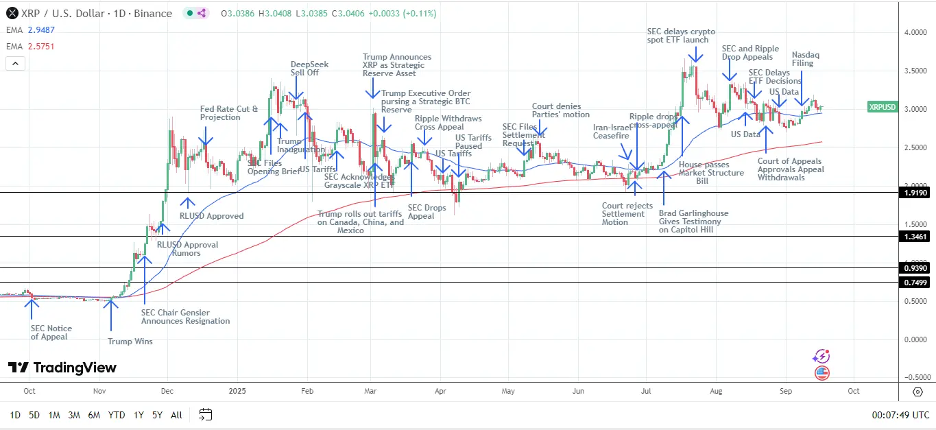 XRP/USD 日線圖