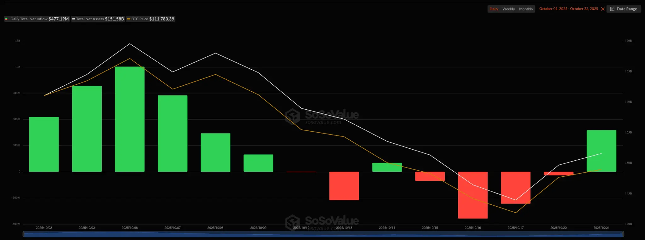 ETF Bitcoin au comptant flux net