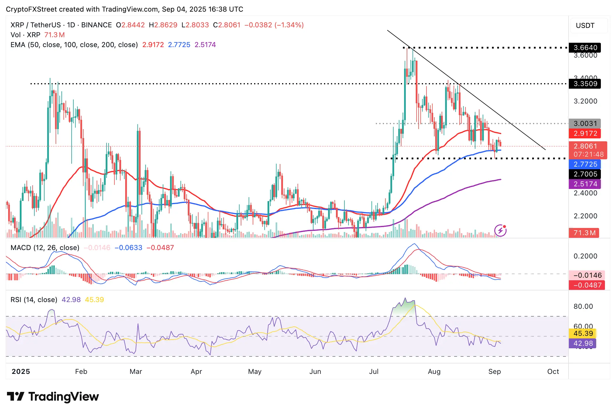 XRP/USDT gráfico diário