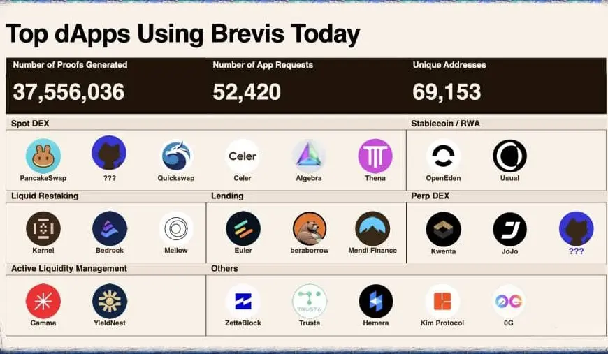 Brevis zk işlemeci ağı dApps tarafından benimsenmiştir