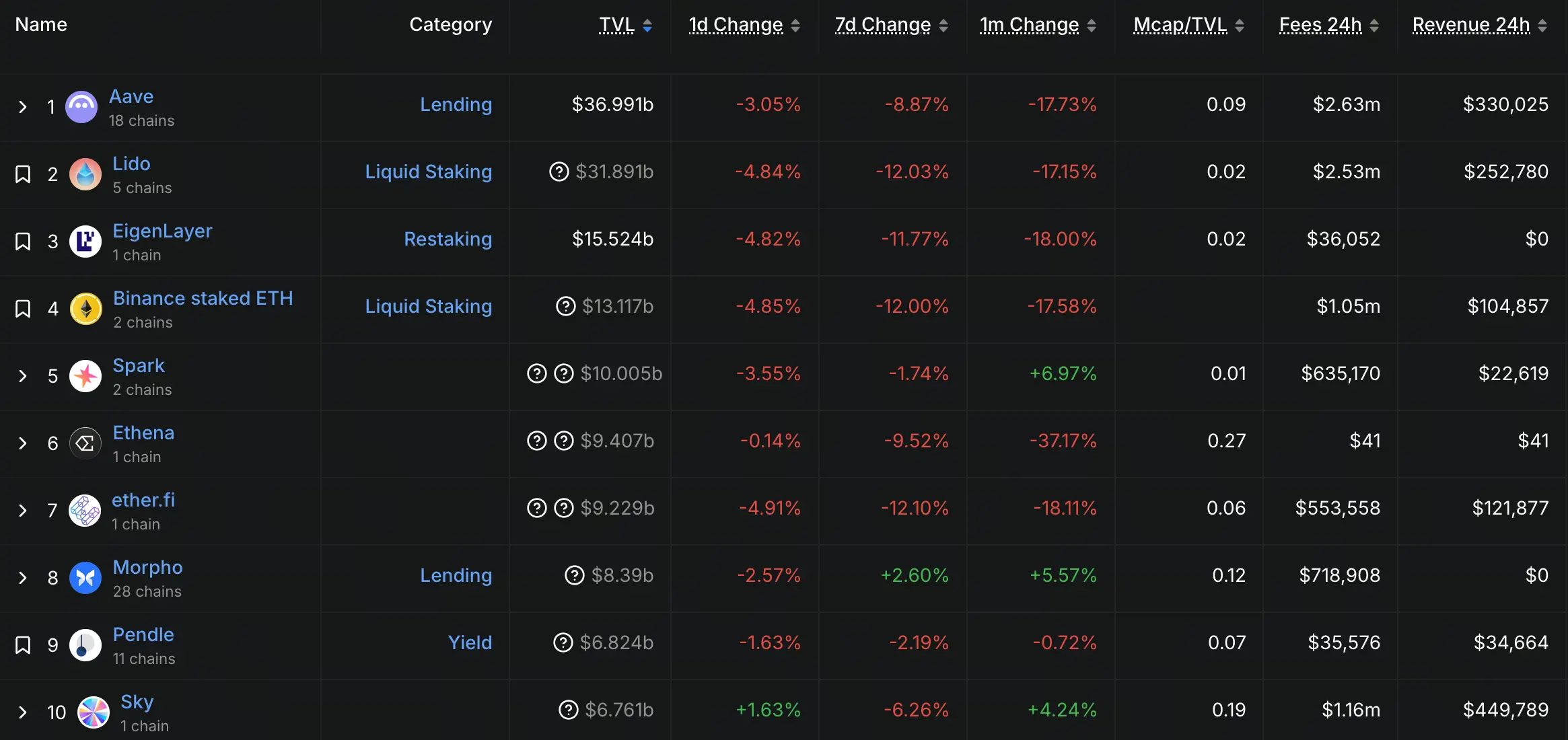 Tài chính phi tập trung TVL Top10