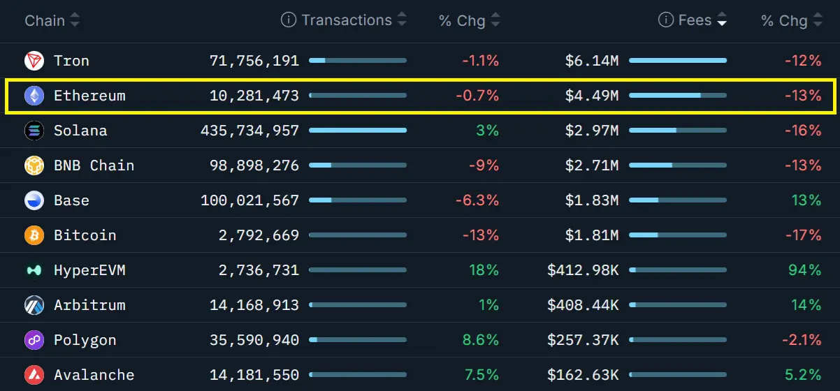 Ranking de costos de red de blockchain en 7 días