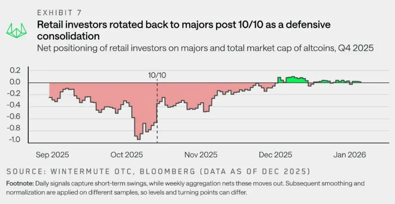 10月清算事件引發資金轉向