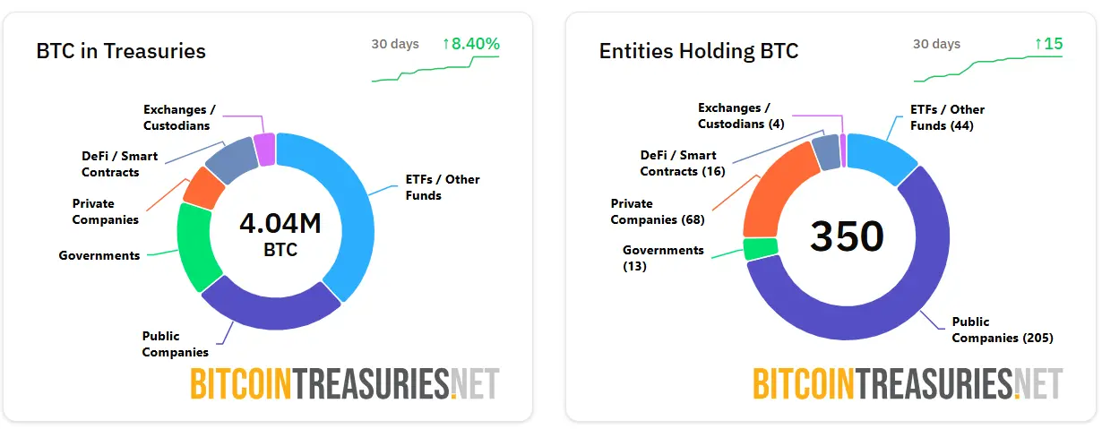 Plus de 200 entreprises cotées en bourse détiennent du Bitcoin sur leur bilan
