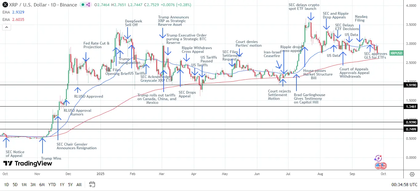 XRP/USD 日線圖