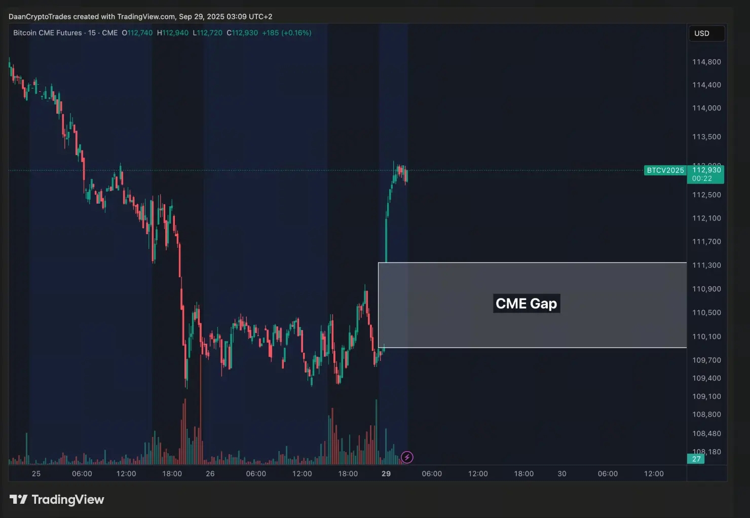 Bitcoin CME Gap