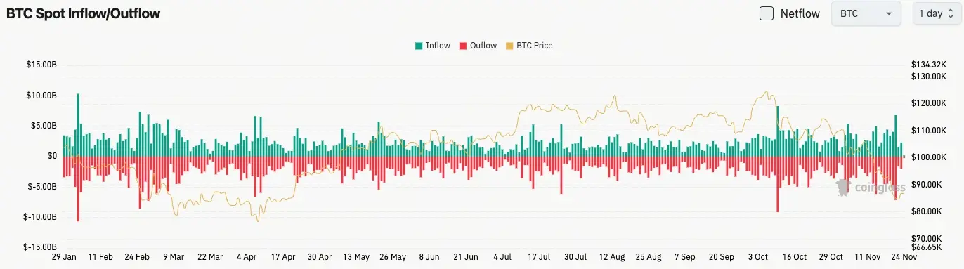 تدفق بيتكوين الفوري