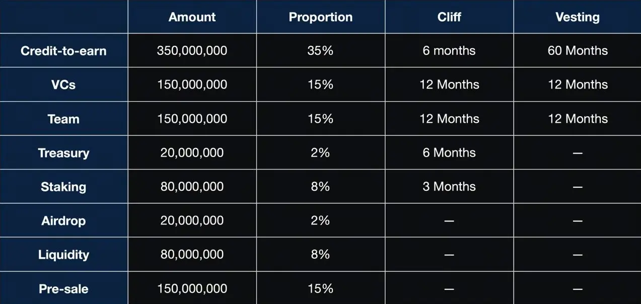 Creditlink CDL 代幣經濟學